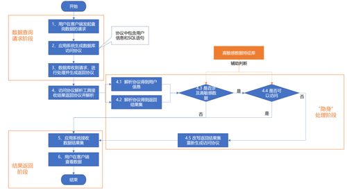 專(zhuān)家精品 讓高敏感數(shù)據(jù)銷(xiāo)聲匿跡——一種用戶(hù)無(wú)感知的數(shù)據(jù)防泄露方法