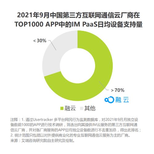 從最新艾瑞報(bào)告，探尋通信云廠商融云的“護(hù)城河”